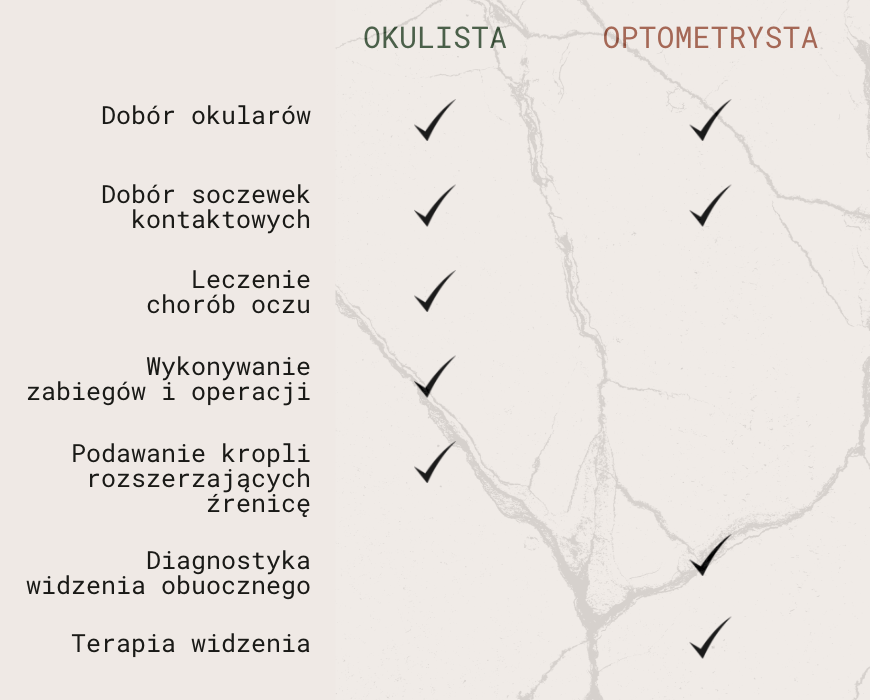 Różnica pomiędzy okulistą a optometrystą